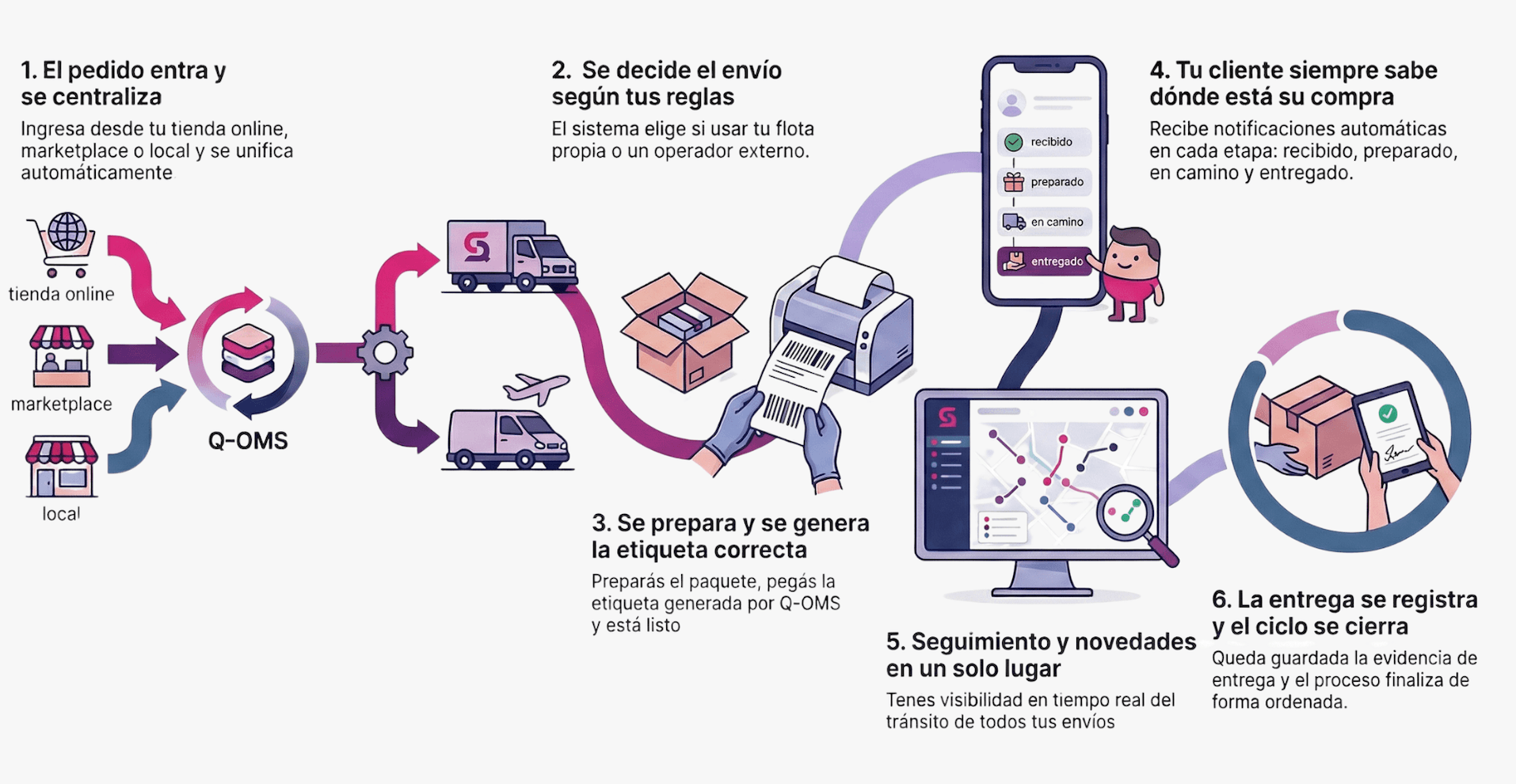 Flujo operativo unificado de SortQ - Del canal de venta a la puerta del cliente