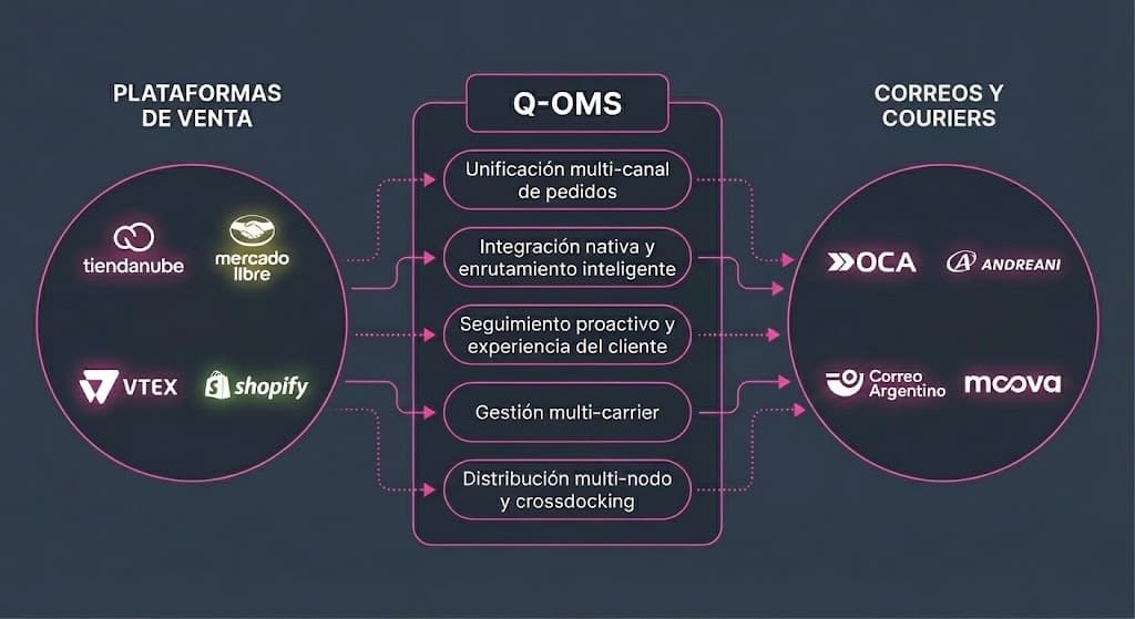 Ecosistema de integración Q-OMS: Plataformas de venta, motor de orquestación y correos